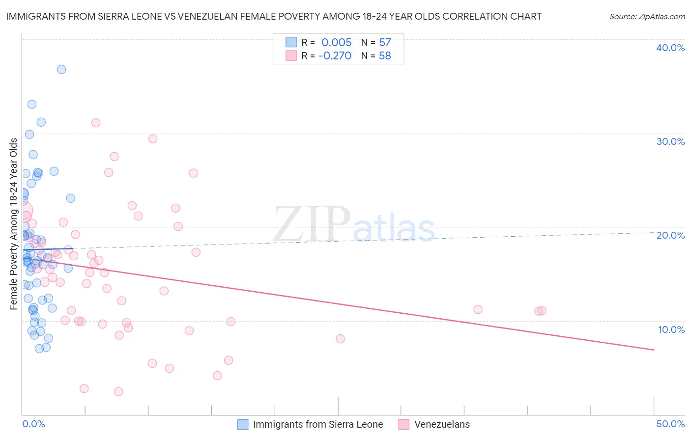 Immigrants from Sierra Leone vs Venezuelan Female Poverty Among 18-24 Year Olds