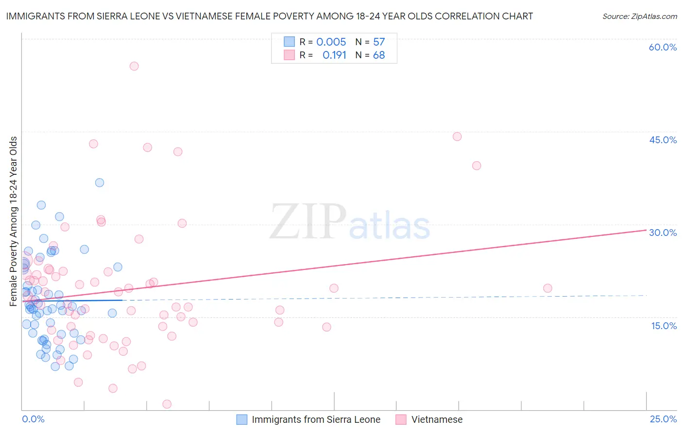 Immigrants from Sierra Leone vs Vietnamese Female Poverty Among 18-24 Year Olds