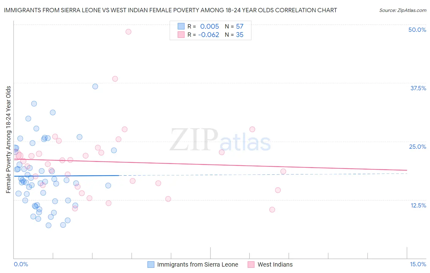 Immigrants from Sierra Leone vs West Indian Female Poverty Among 18-24 Year Olds