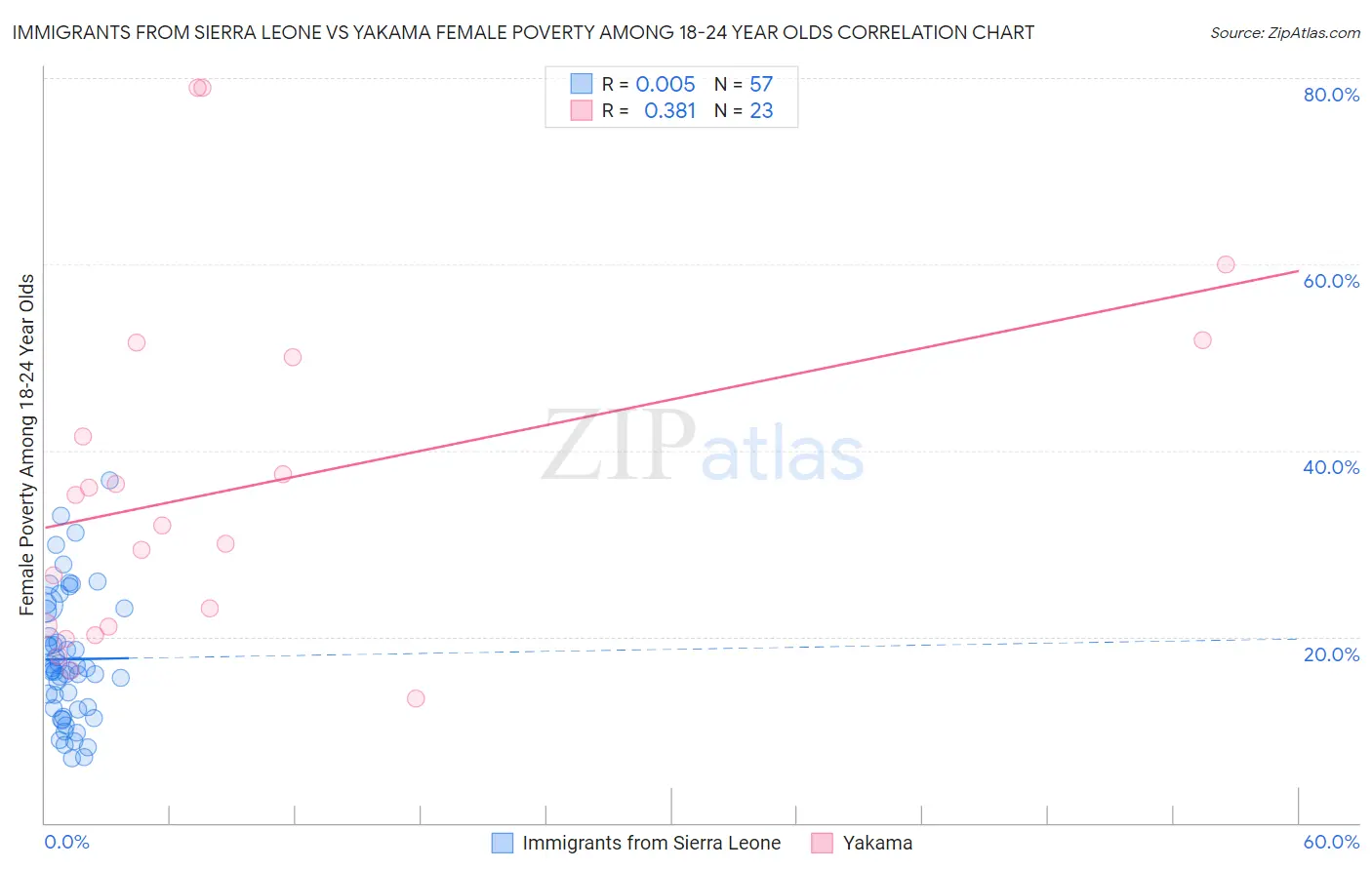 Immigrants from Sierra Leone vs Yakama Female Poverty Among 18-24 Year Olds