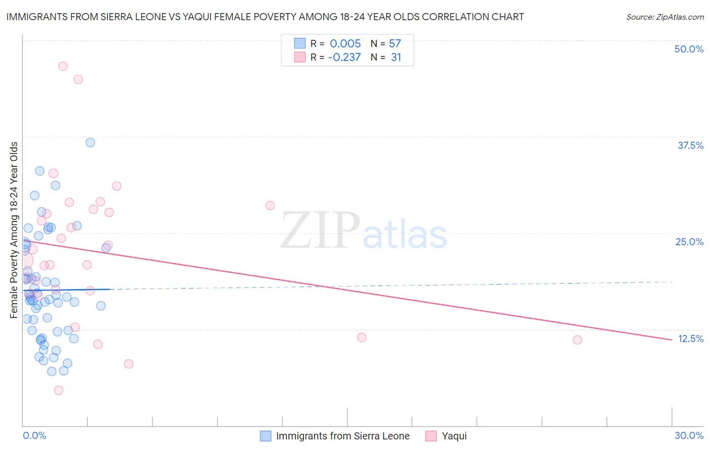 Immigrants from Sierra Leone vs Yaqui Female Poverty Among 18-24 Year Olds