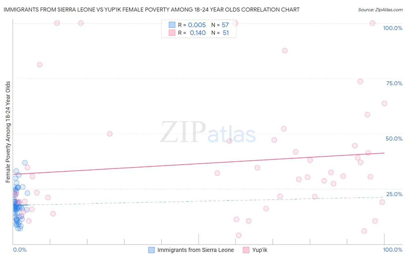 Immigrants from Sierra Leone vs Yup'ik Female Poverty Among 18-24 Year Olds