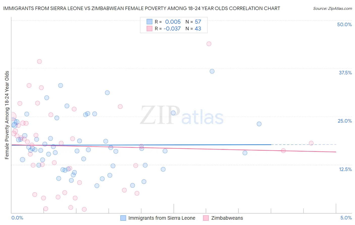 Immigrants from Sierra Leone vs Zimbabwean Female Poverty Among 18-24 Year Olds