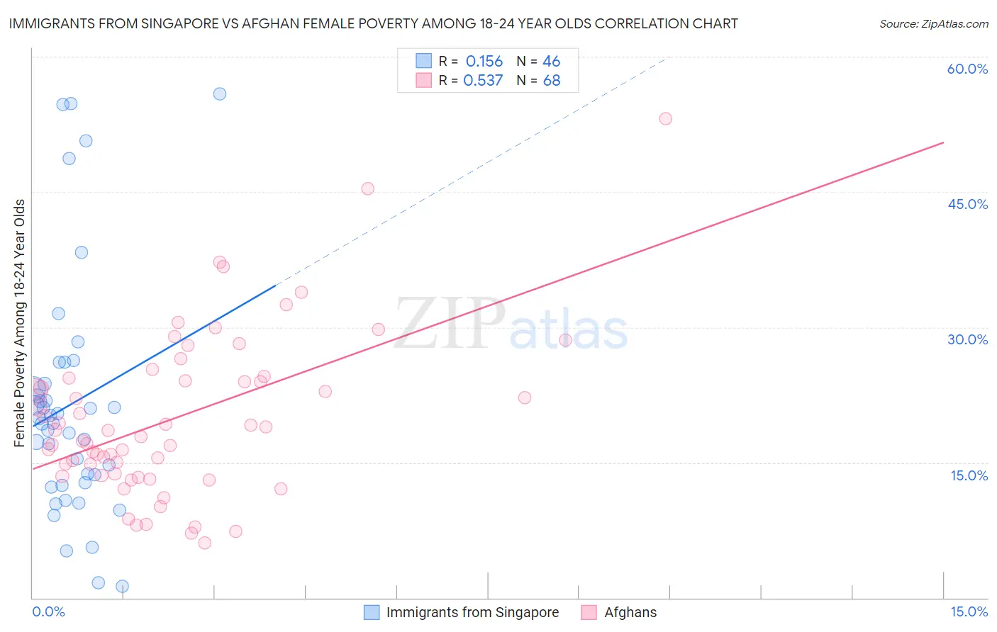 Immigrants from Singapore vs Afghan Female Poverty Among 18-24 Year Olds