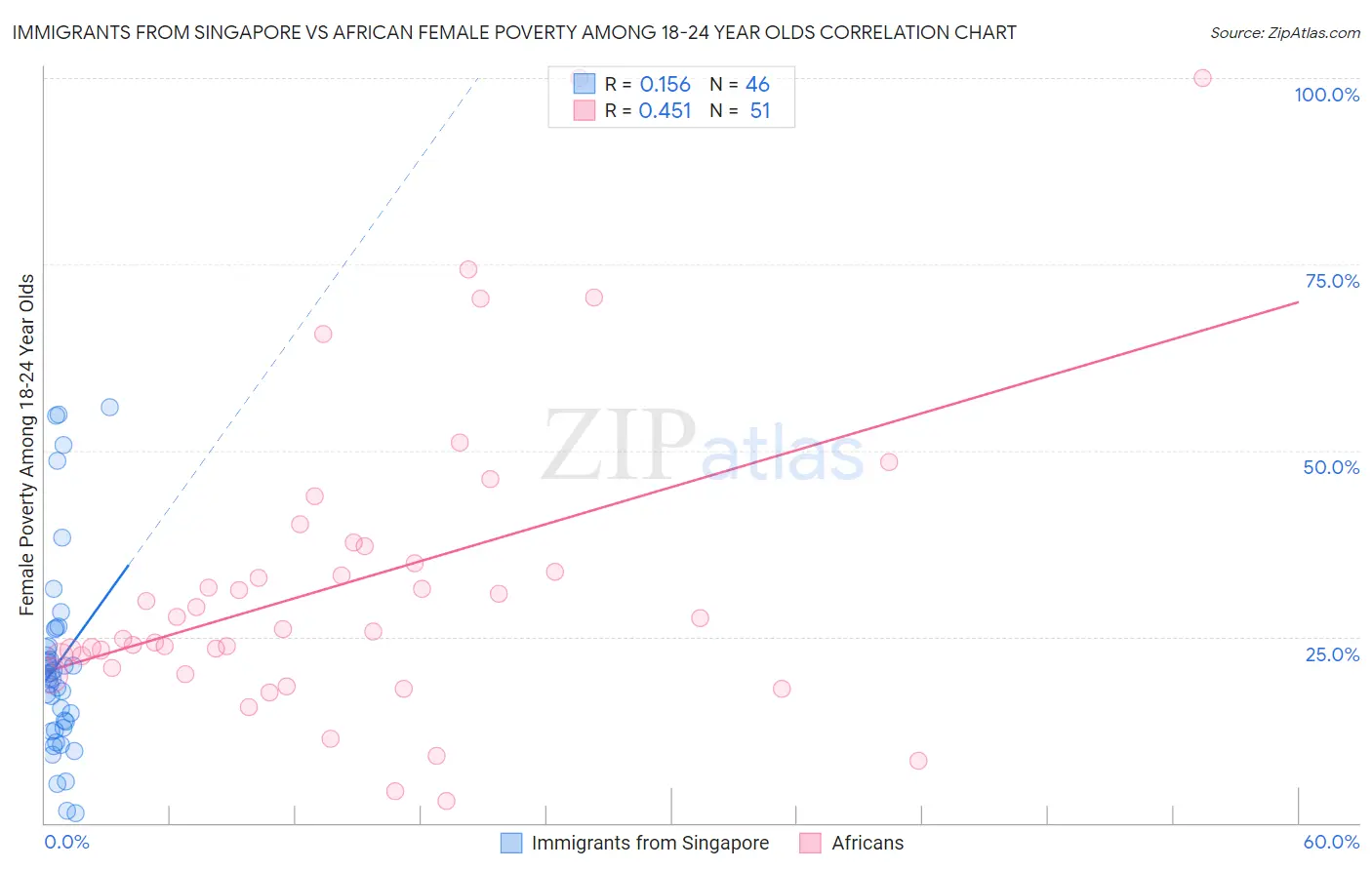 Immigrants from Singapore vs African Female Poverty Among 18-24 Year Olds