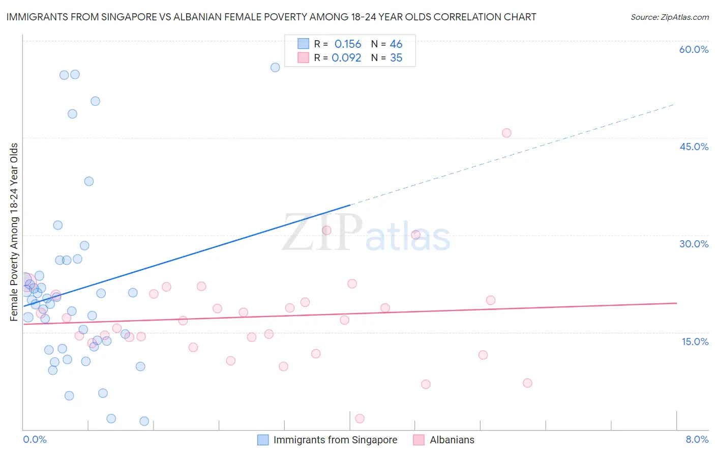 Immigrants from Singapore vs Albanian Female Poverty Among 18-24 Year Olds