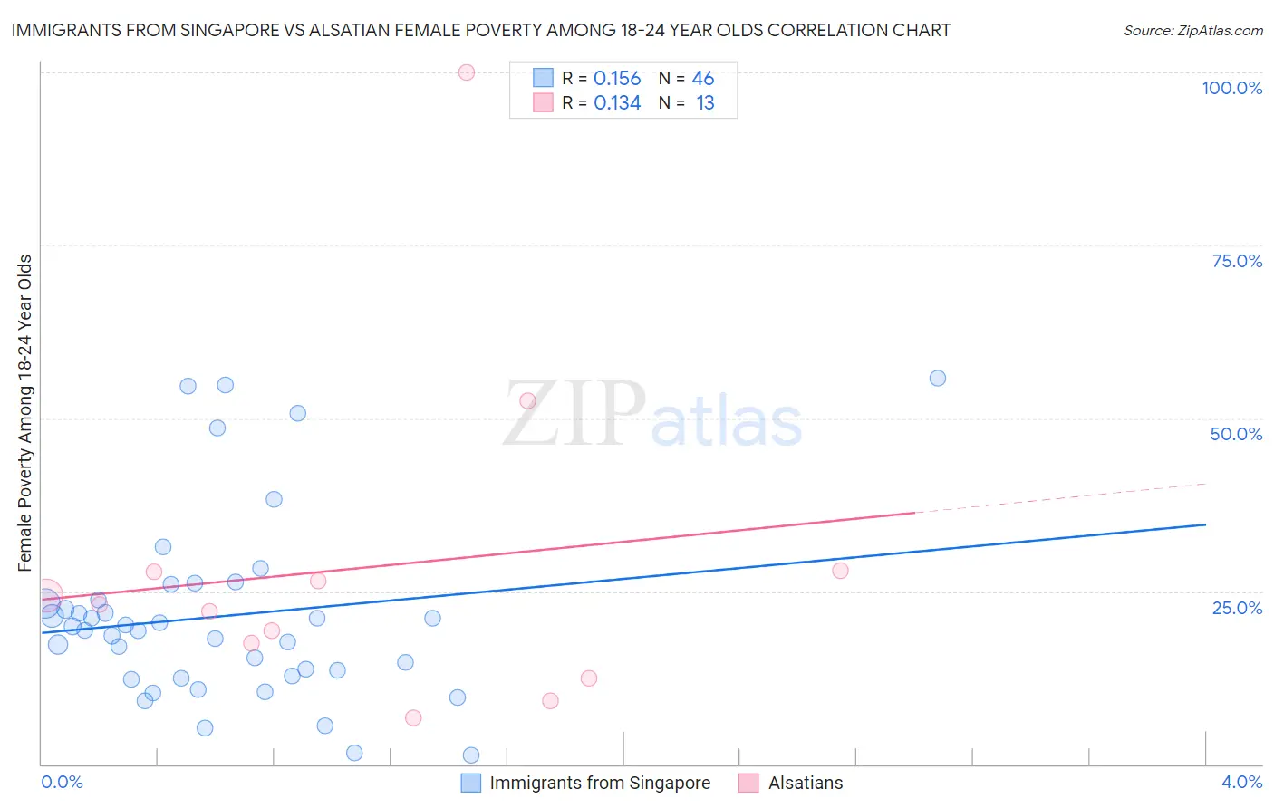 Immigrants from Singapore vs Alsatian Female Poverty Among 18-24 Year Olds