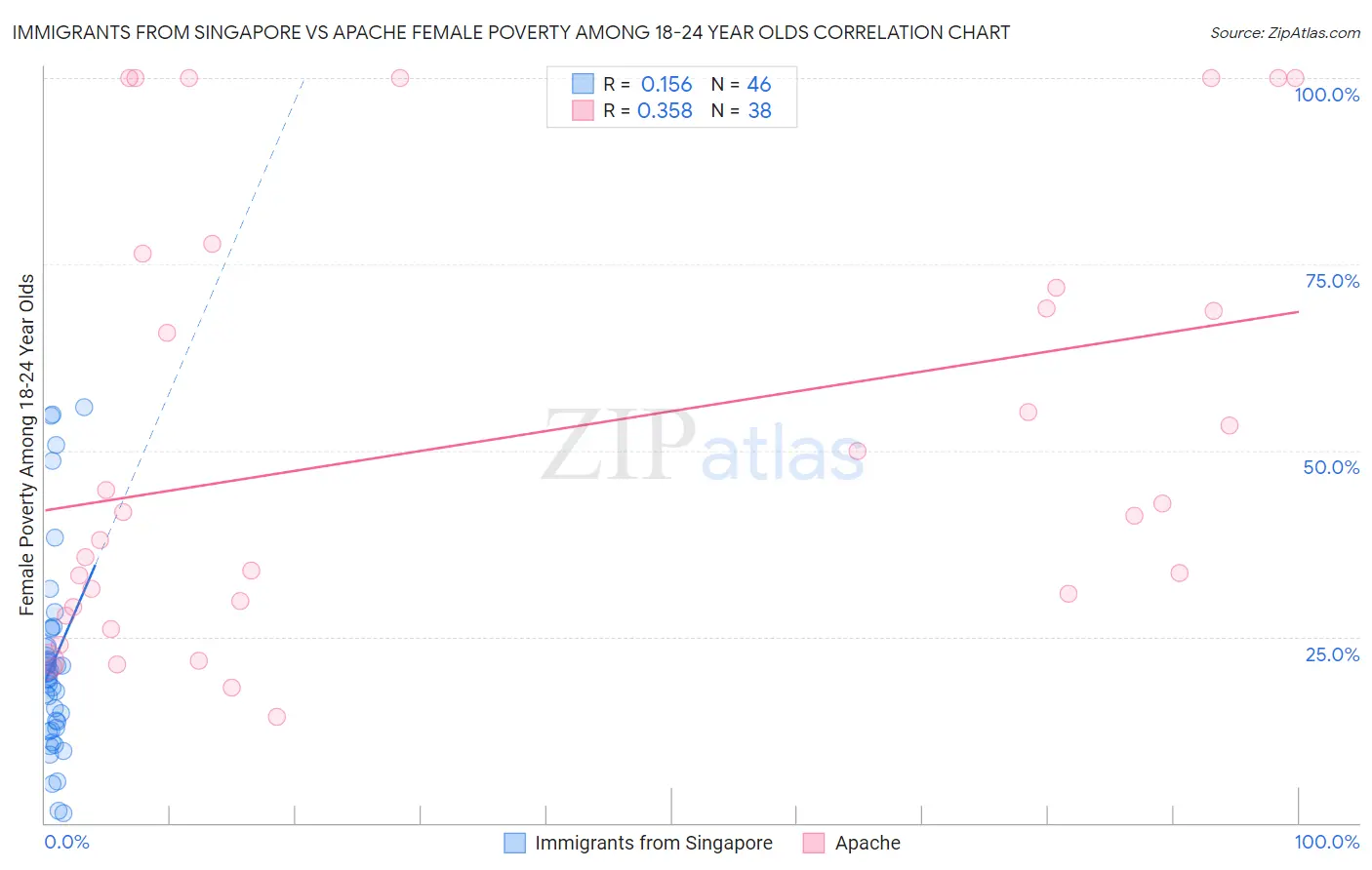 Immigrants from Singapore vs Apache Female Poverty Among 18-24 Year Olds