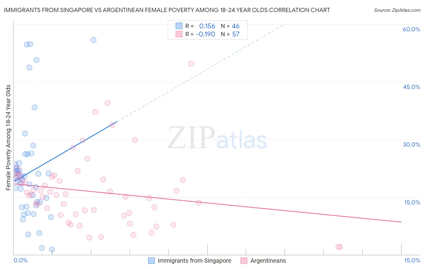 Immigrants from Singapore vs Argentinean Female Poverty Among 18-24 Year Olds