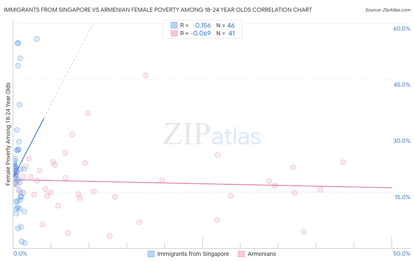 Immigrants from Singapore vs Armenian Female Poverty Among 18-24 Year Olds