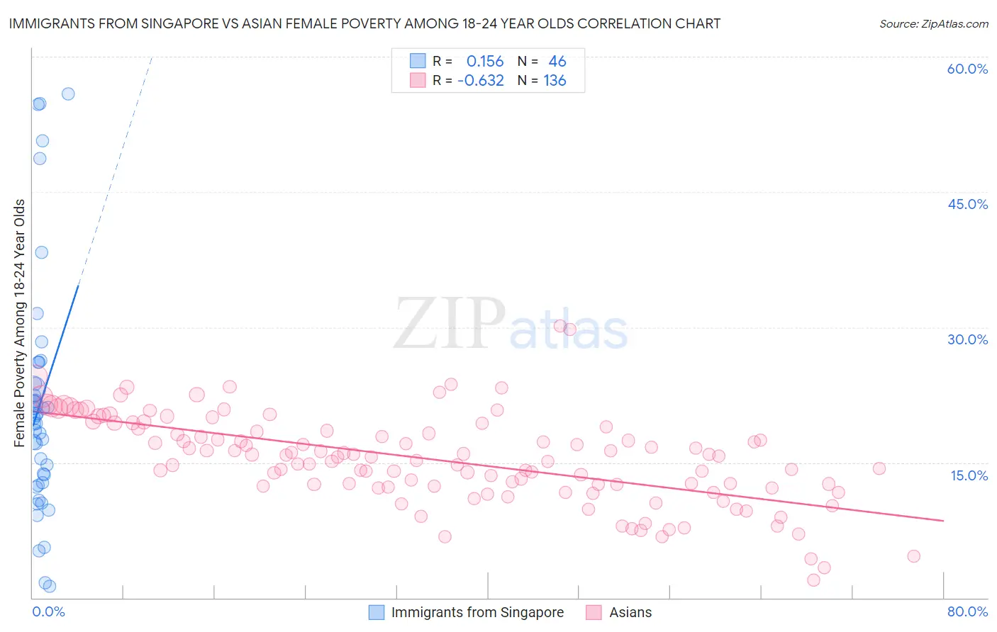 Immigrants from Singapore vs Asian Female Poverty Among 18-24 Year Olds
