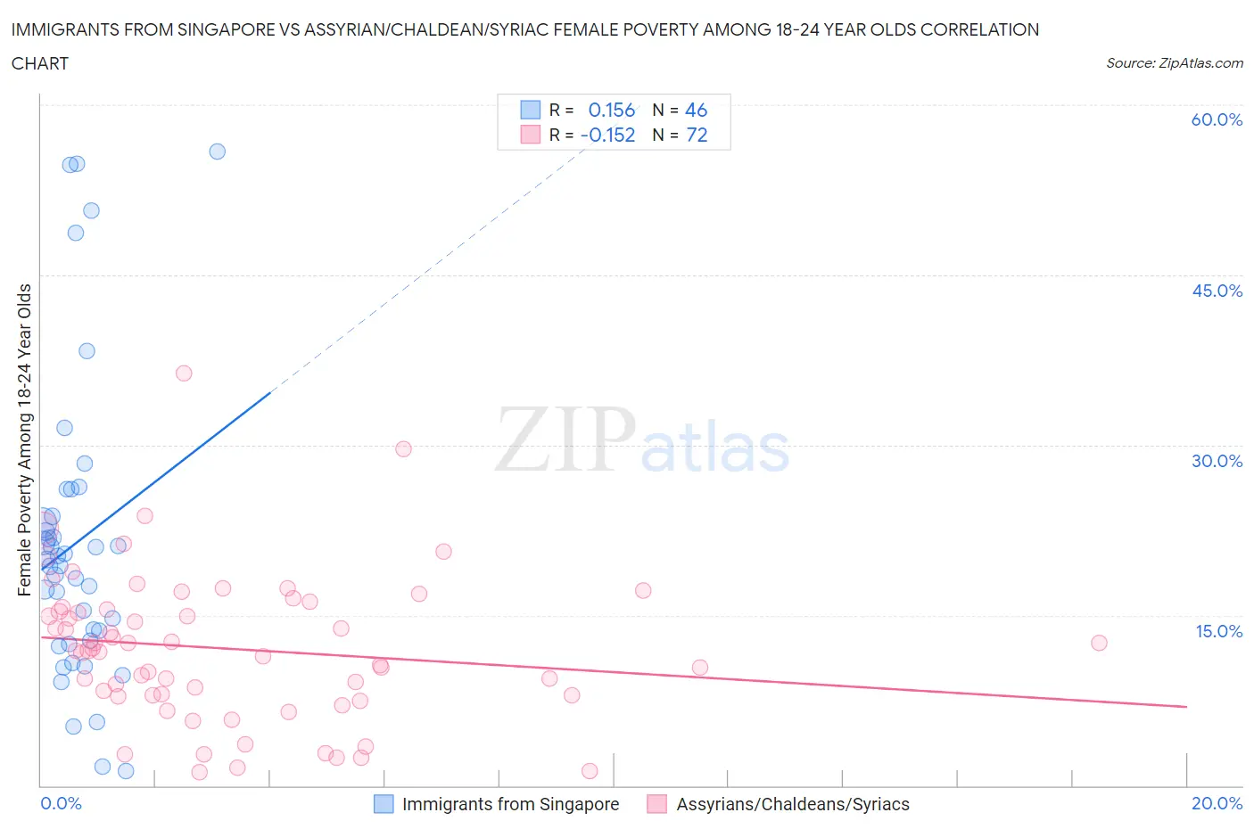 Immigrants from Singapore vs Assyrian/Chaldean/Syriac Female Poverty Among 18-24 Year Olds