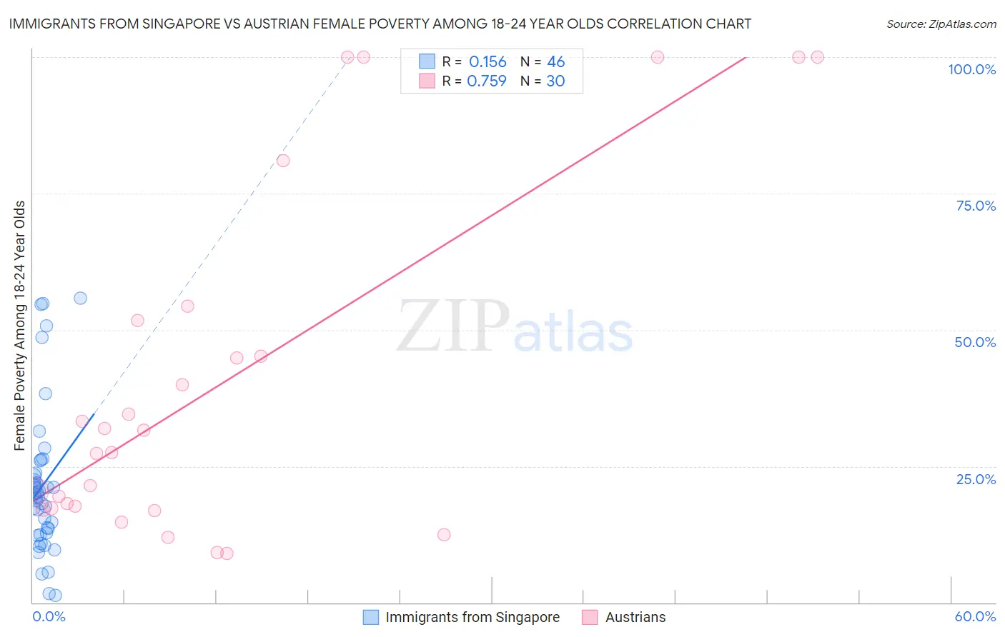 Immigrants from Singapore vs Austrian Female Poverty Among 18-24 Year Olds