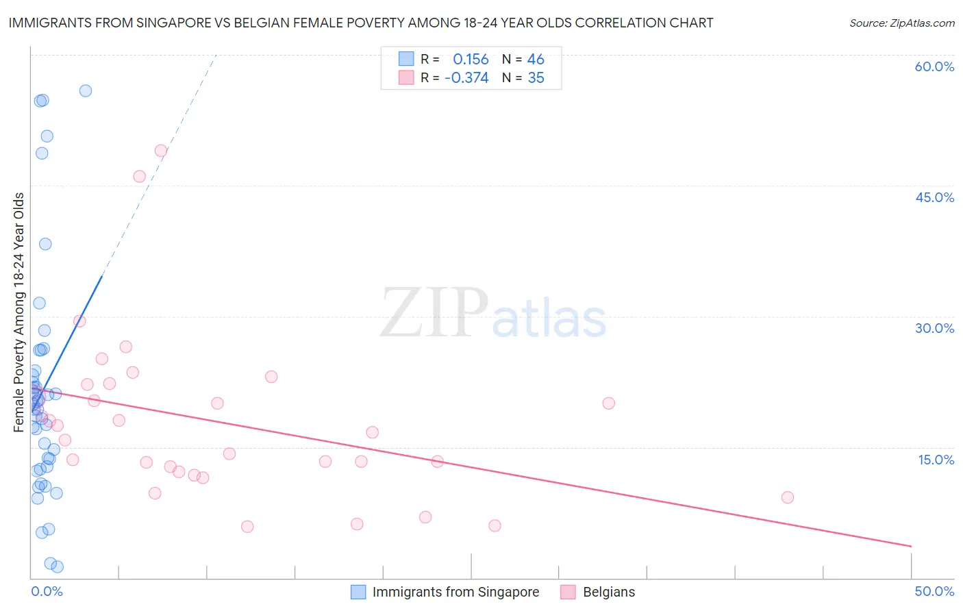 Immigrants from Singapore vs Belgian Female Poverty Among 18-24 Year Olds