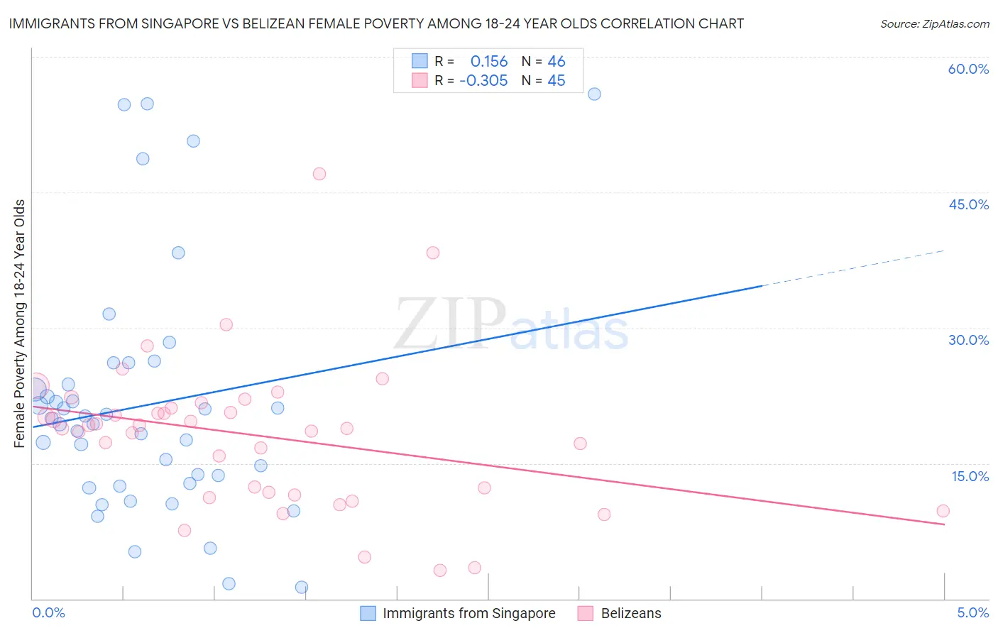 Immigrants from Singapore vs Belizean Female Poverty Among 18-24 Year Olds