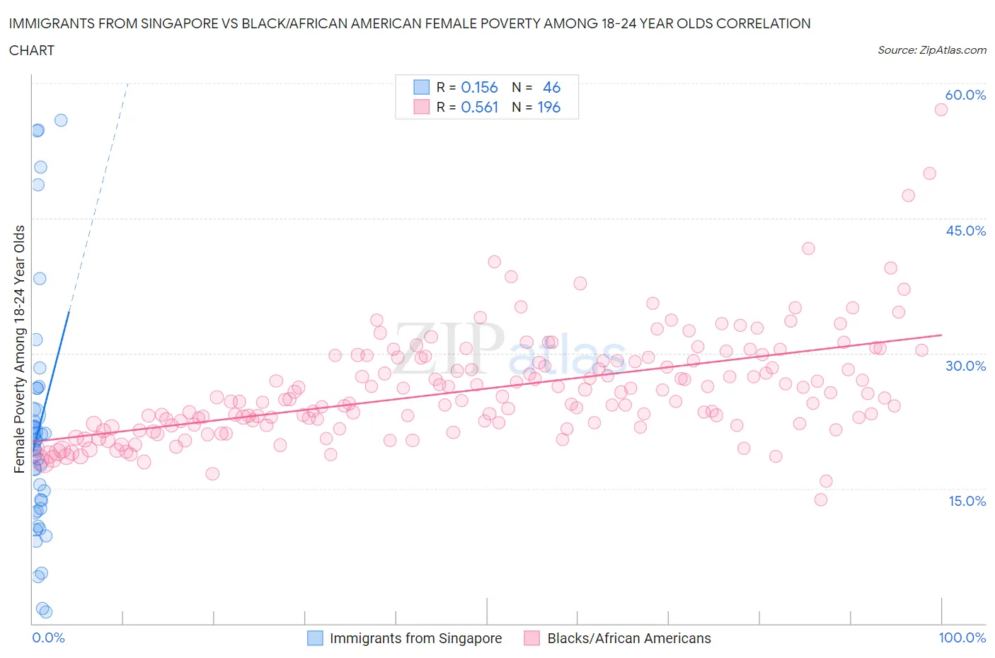 Immigrants from Singapore vs Black/African American Female Poverty Among 18-24 Year Olds