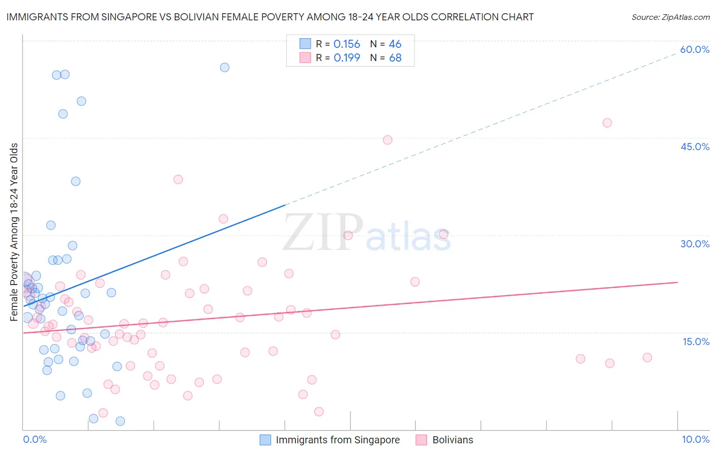 Immigrants from Singapore vs Bolivian Female Poverty Among 18-24 Year Olds