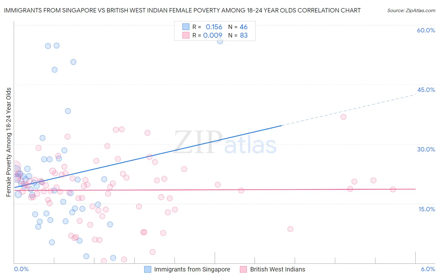 Immigrants from Singapore vs British West Indian Female Poverty Among 18-24 Year Olds