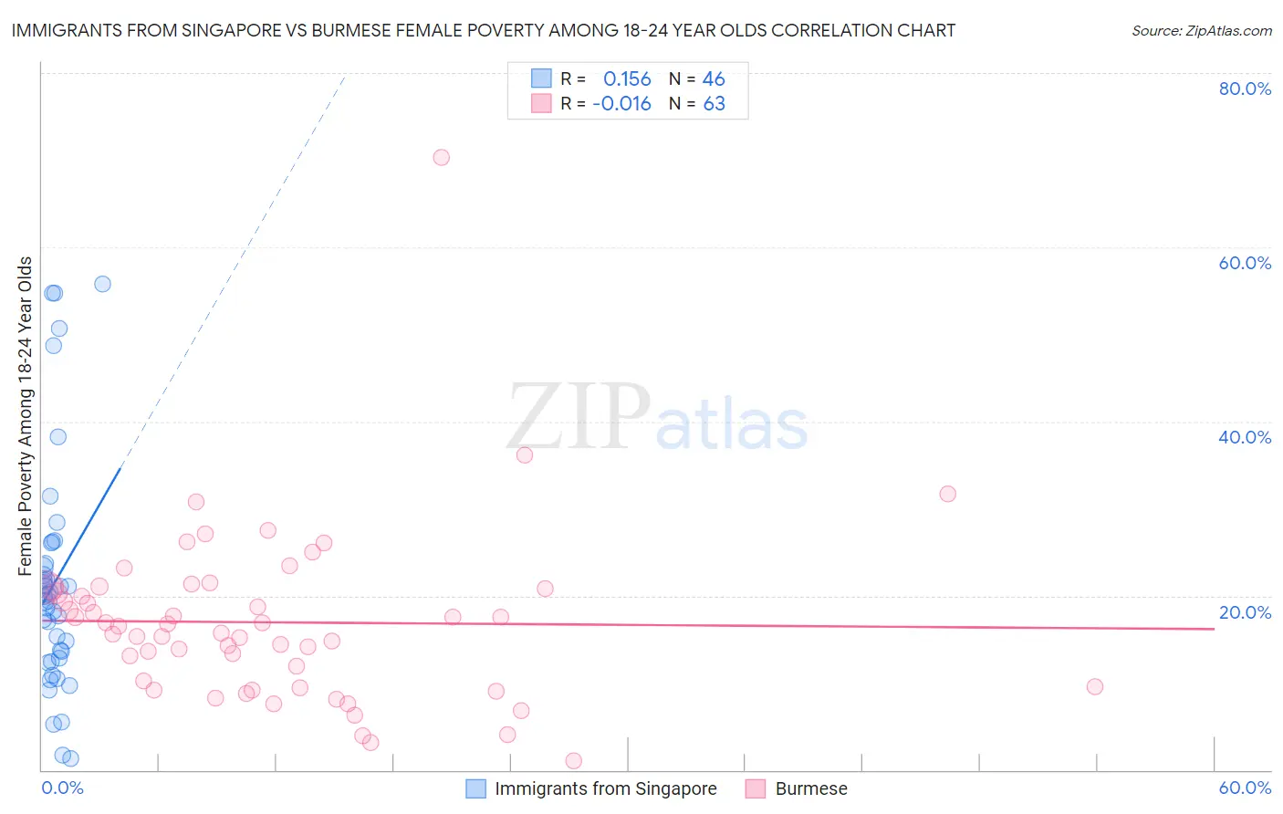 Immigrants from Singapore vs Burmese Female Poverty Among 18-24 Year Olds