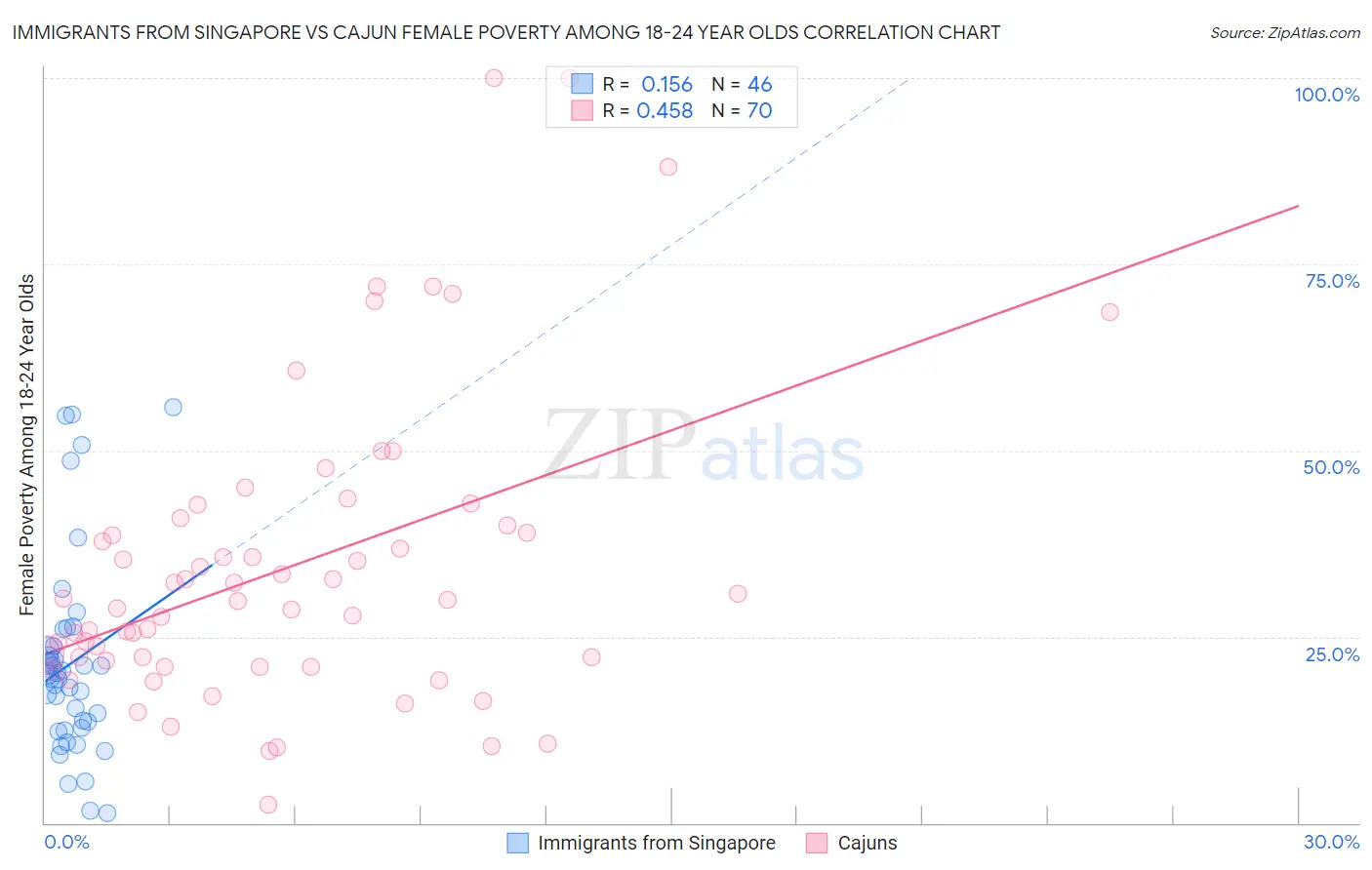 Immigrants from Singapore vs Cajun Female Poverty Among 18-24 Year Olds