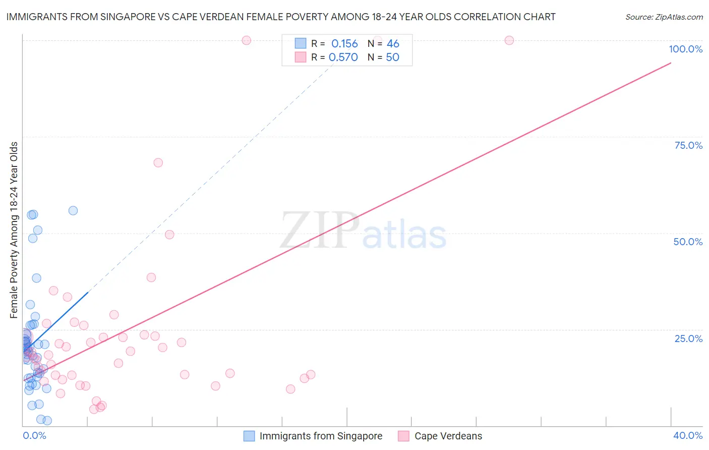 Immigrants from Singapore vs Cape Verdean Female Poverty Among 18-24 Year Olds