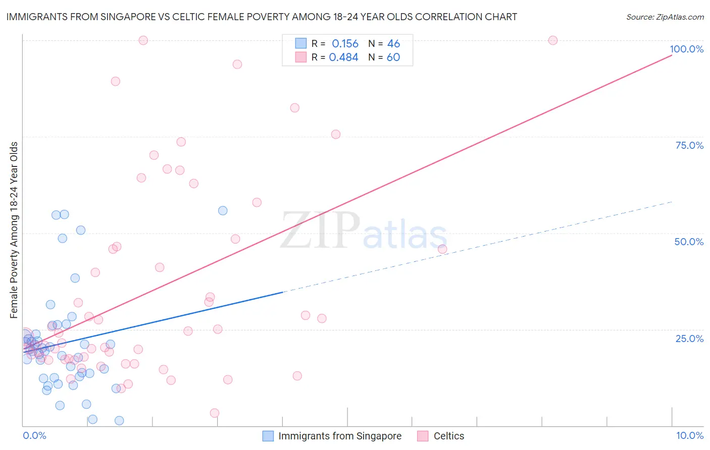 Immigrants from Singapore vs Celtic Female Poverty Among 18-24 Year Olds