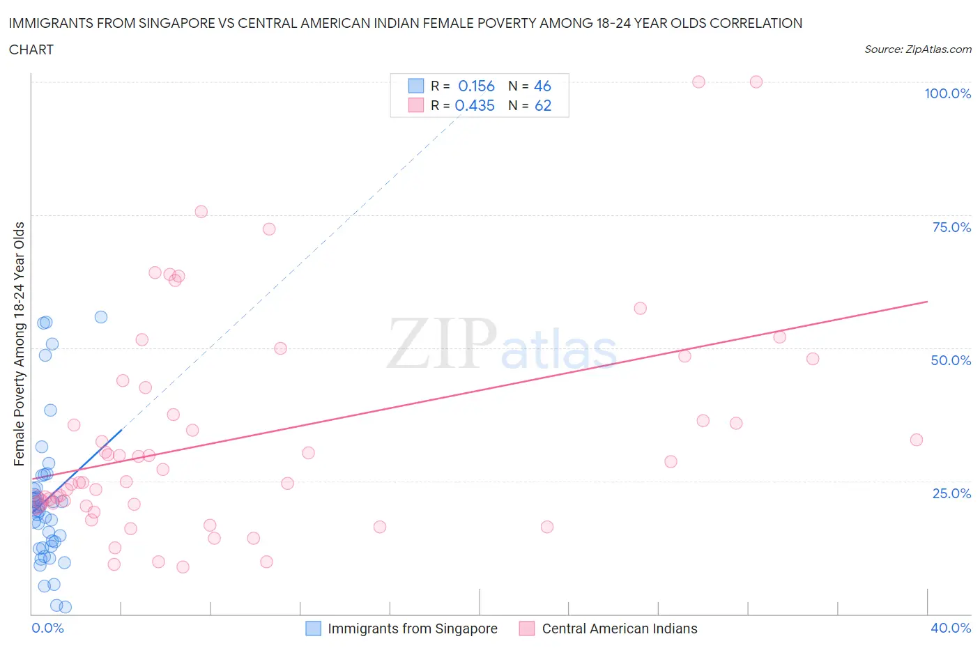 Immigrants from Singapore vs Central American Indian Female Poverty Among 18-24 Year Olds