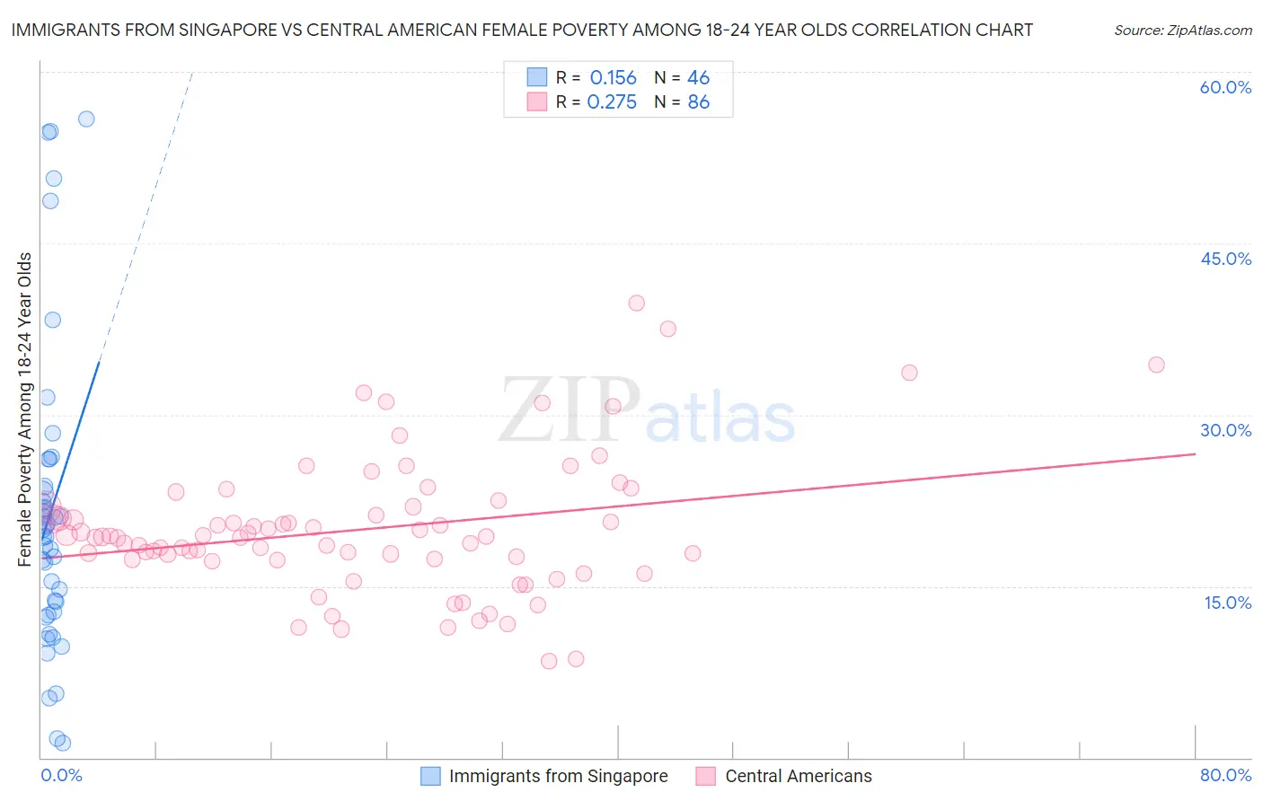 Immigrants from Singapore vs Central American Female Poverty Among 18-24 Year Olds