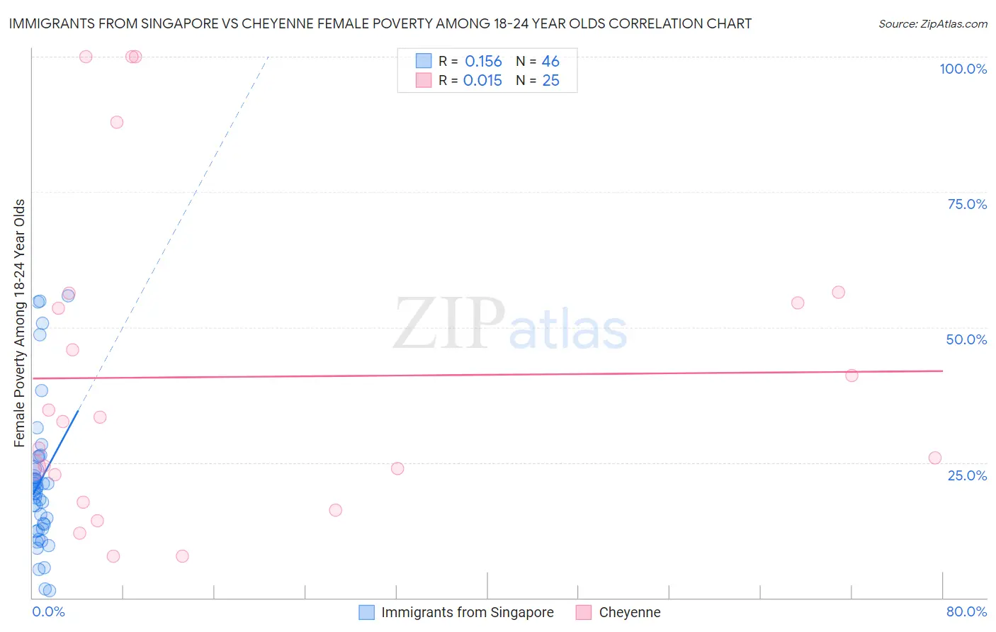 Immigrants from Singapore vs Cheyenne Female Poverty Among 18-24 Year Olds