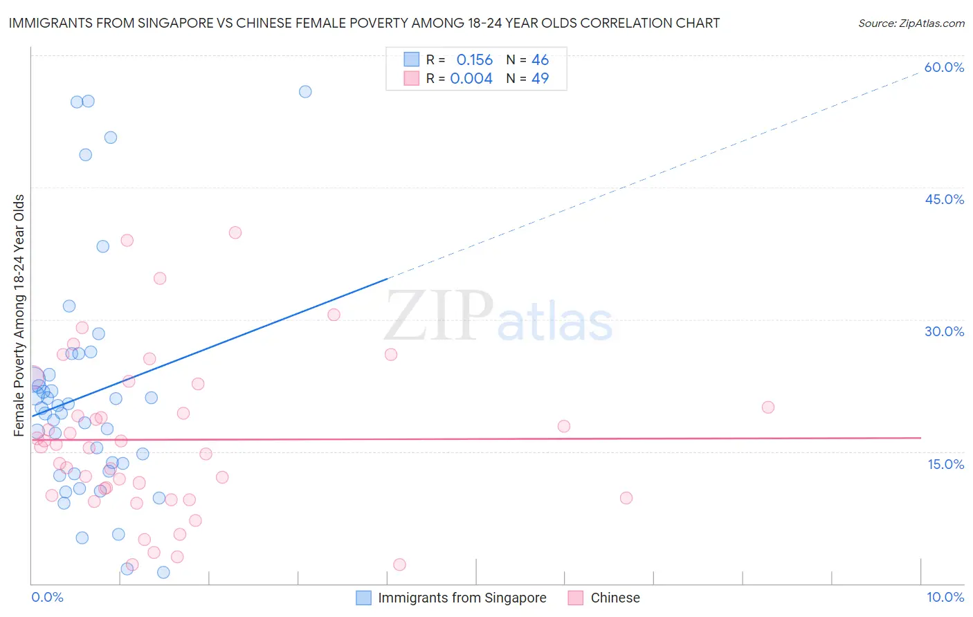 Immigrants from Singapore vs Chinese Female Poverty Among 18-24 Year Olds