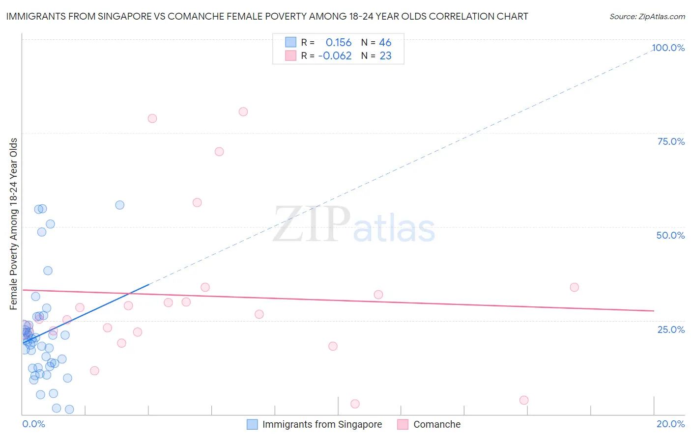 Immigrants from Singapore vs Comanche Female Poverty Among 18-24 Year Olds