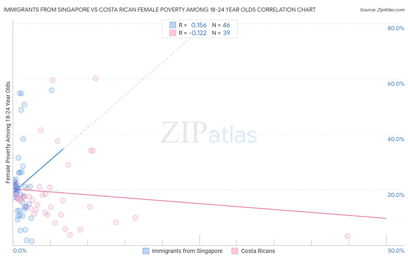 Immigrants from Singapore vs Costa Rican Female Poverty Among 18-24 Year Olds