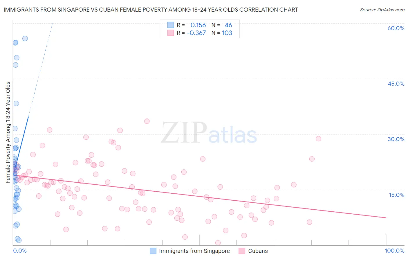 Immigrants from Singapore vs Cuban Female Poverty Among 18-24 Year Olds