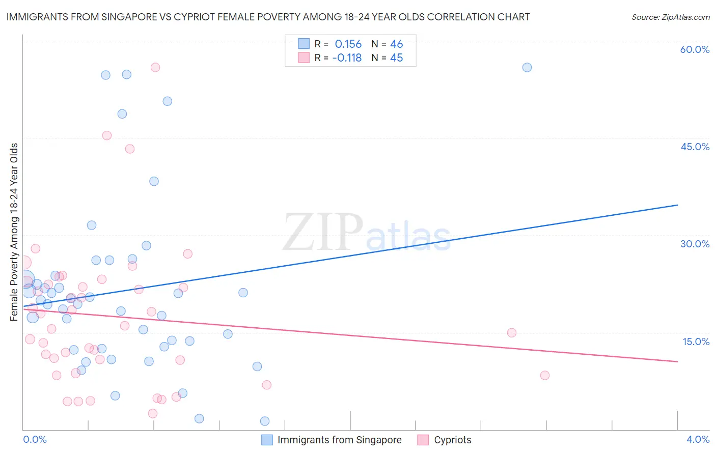 Immigrants from Singapore vs Cypriot Female Poverty Among 18-24 Year Olds