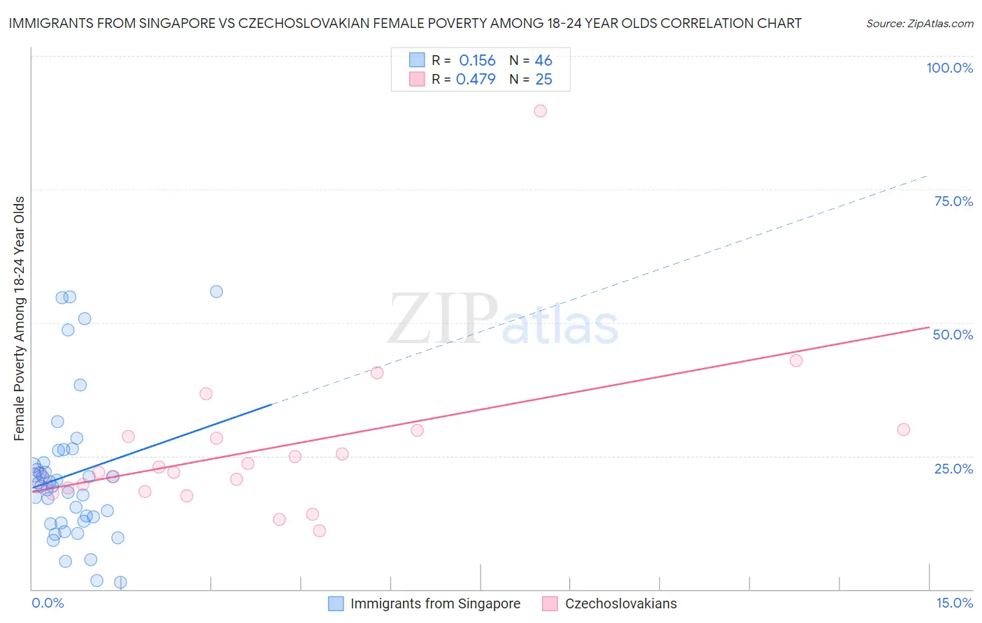 Immigrants from Singapore vs Czechoslovakian Female Poverty Among 18-24 Year Olds