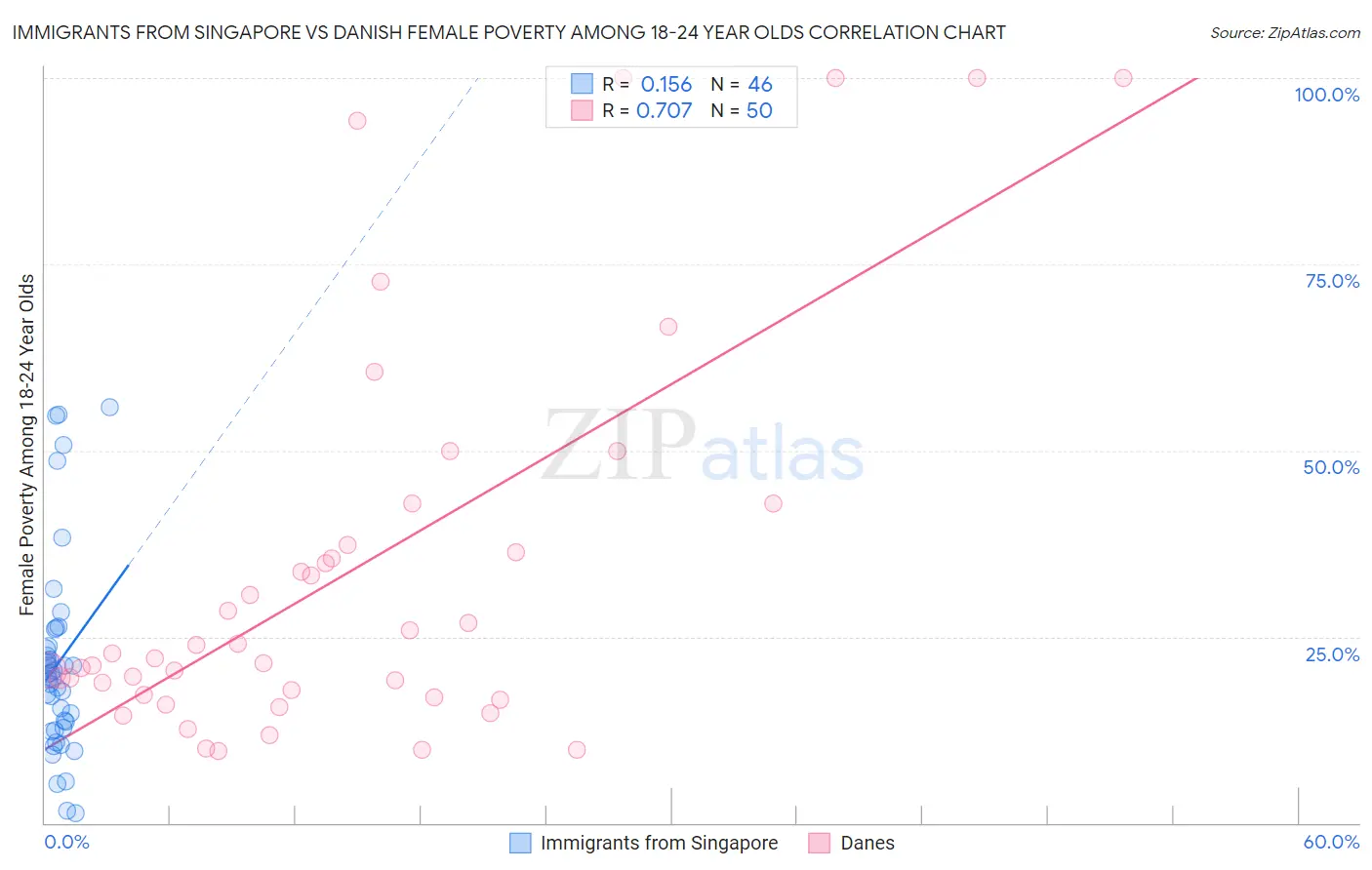 Immigrants from Singapore vs Danish Female Poverty Among 18-24 Year Olds