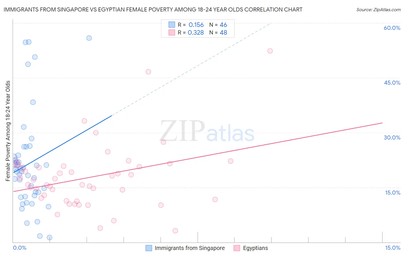 Immigrants from Singapore vs Egyptian Female Poverty Among 18-24 Year Olds