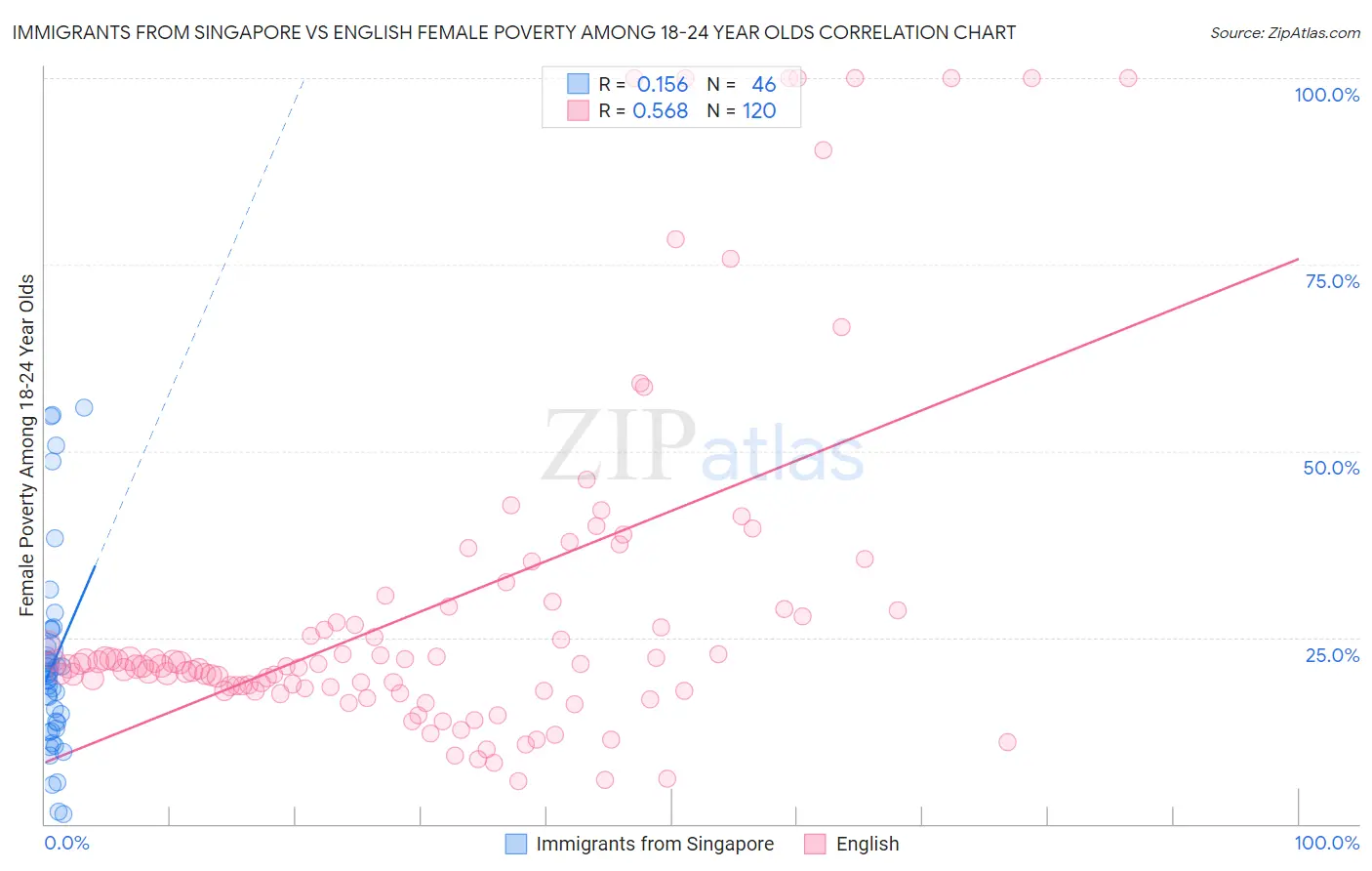 Immigrants from Singapore vs English Female Poverty Among 18-24 Year Olds