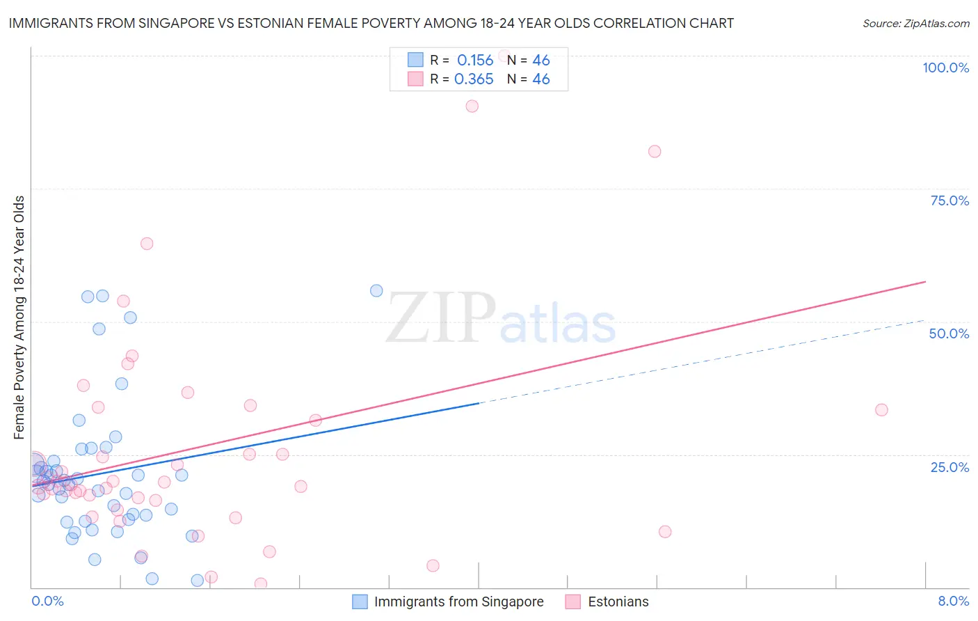 Immigrants from Singapore vs Estonian Female Poverty Among 18-24 Year Olds