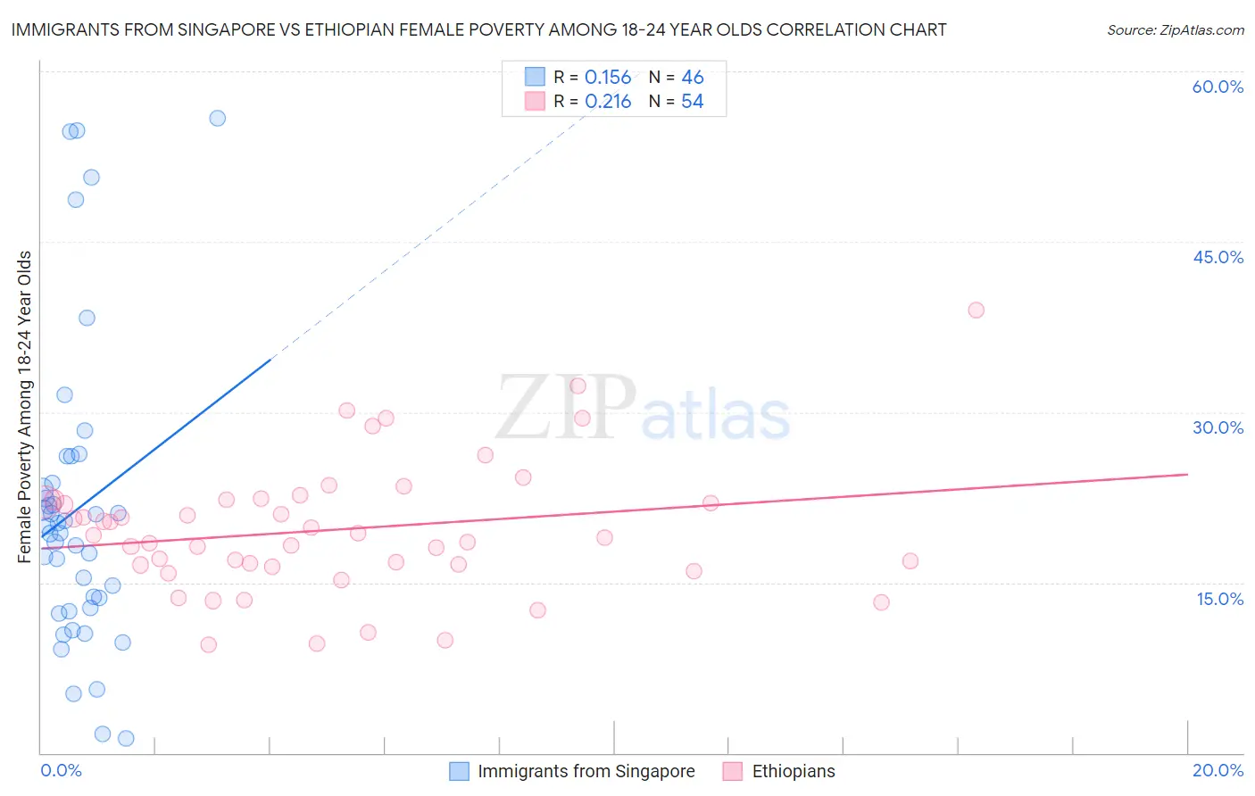 Immigrants from Singapore vs Ethiopian Female Poverty Among 18-24 Year Olds
