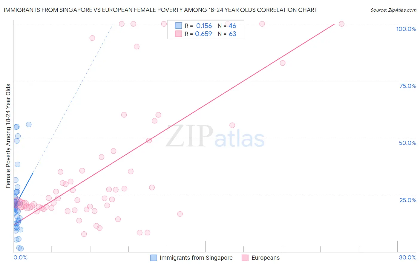 Immigrants from Singapore vs European Female Poverty Among 18-24 Year Olds