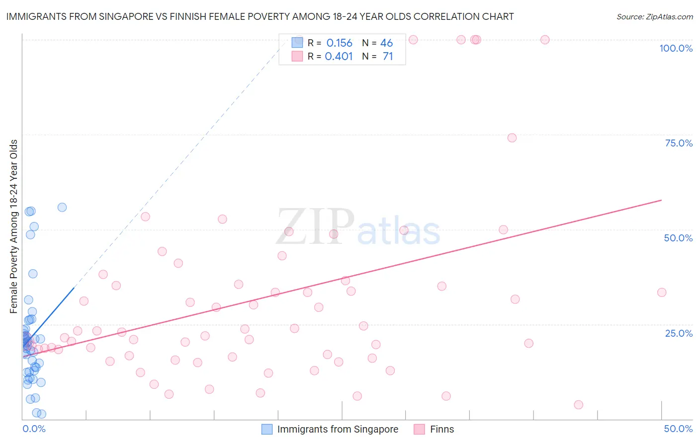 Immigrants from Singapore vs Finnish Female Poverty Among 18-24 Year Olds