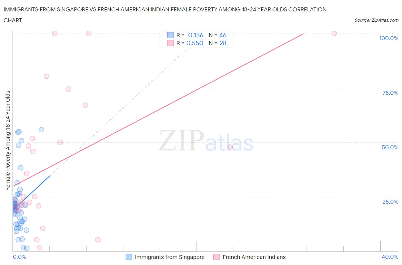 Immigrants from Singapore vs French American Indian Female Poverty Among 18-24 Year Olds