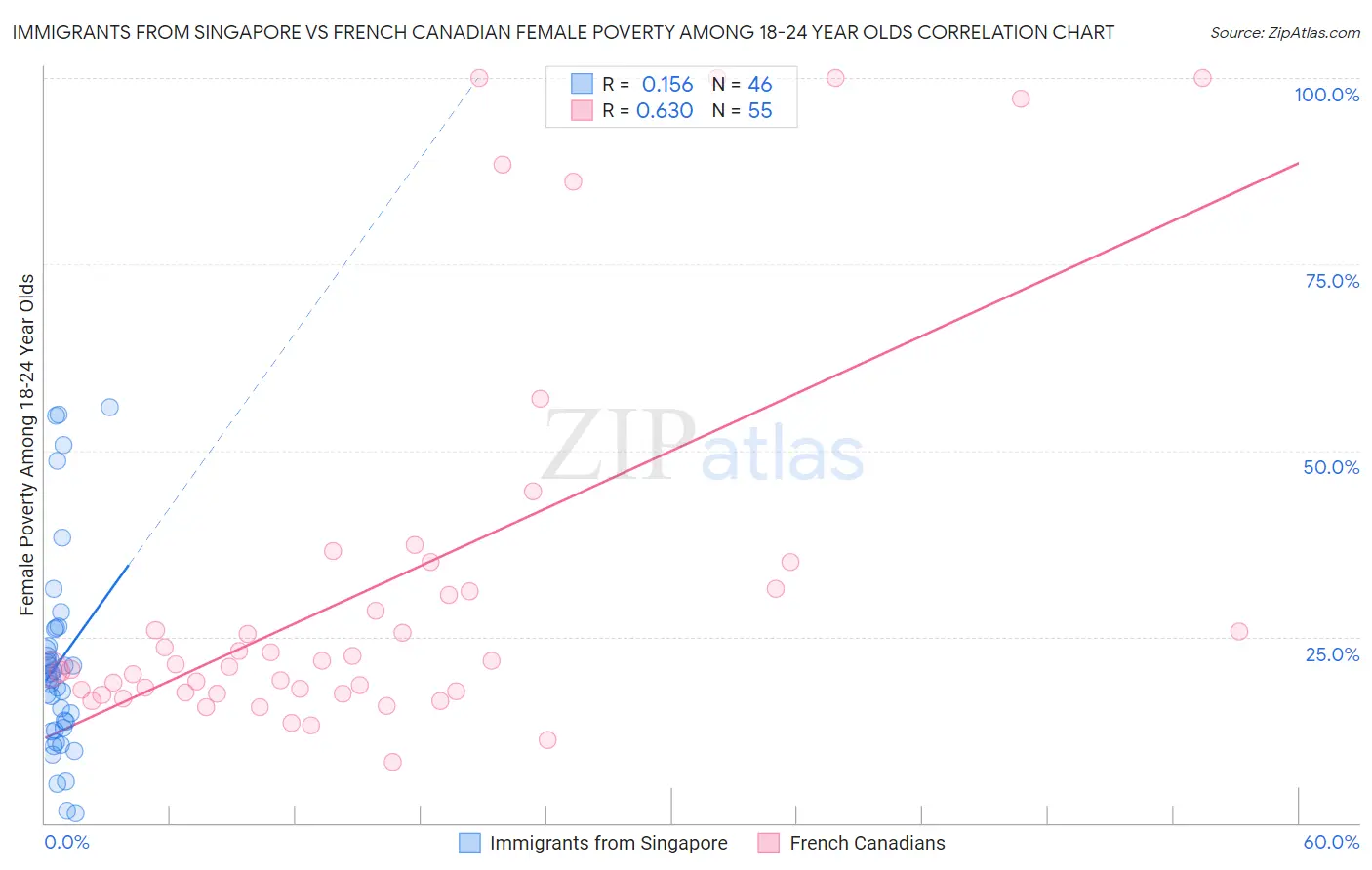 Immigrants from Singapore vs French Canadian Female Poverty Among 18-24 Year Olds