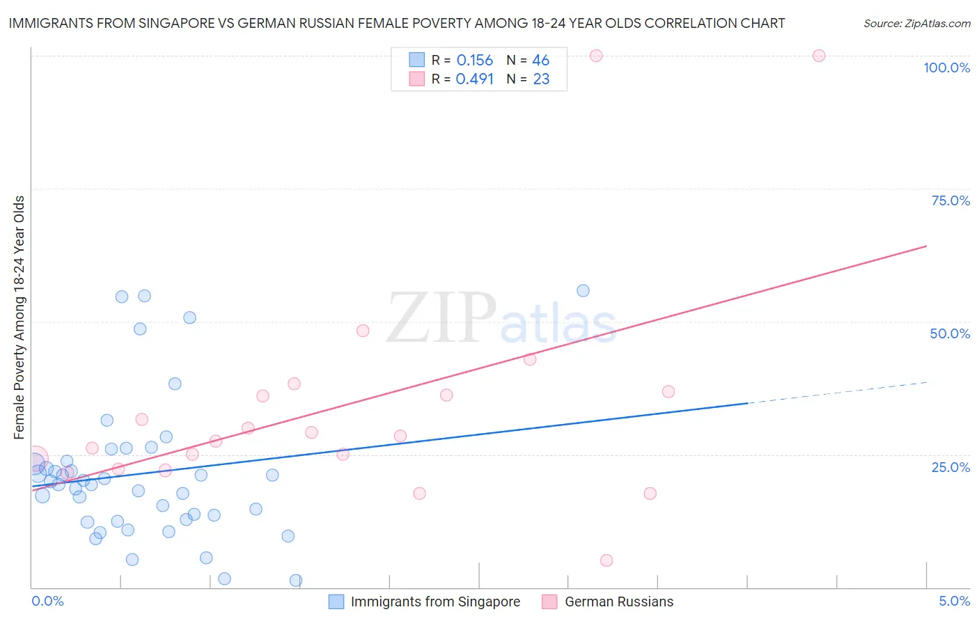 Immigrants from Singapore vs German Russian Female Poverty Among 18-24 Year Olds