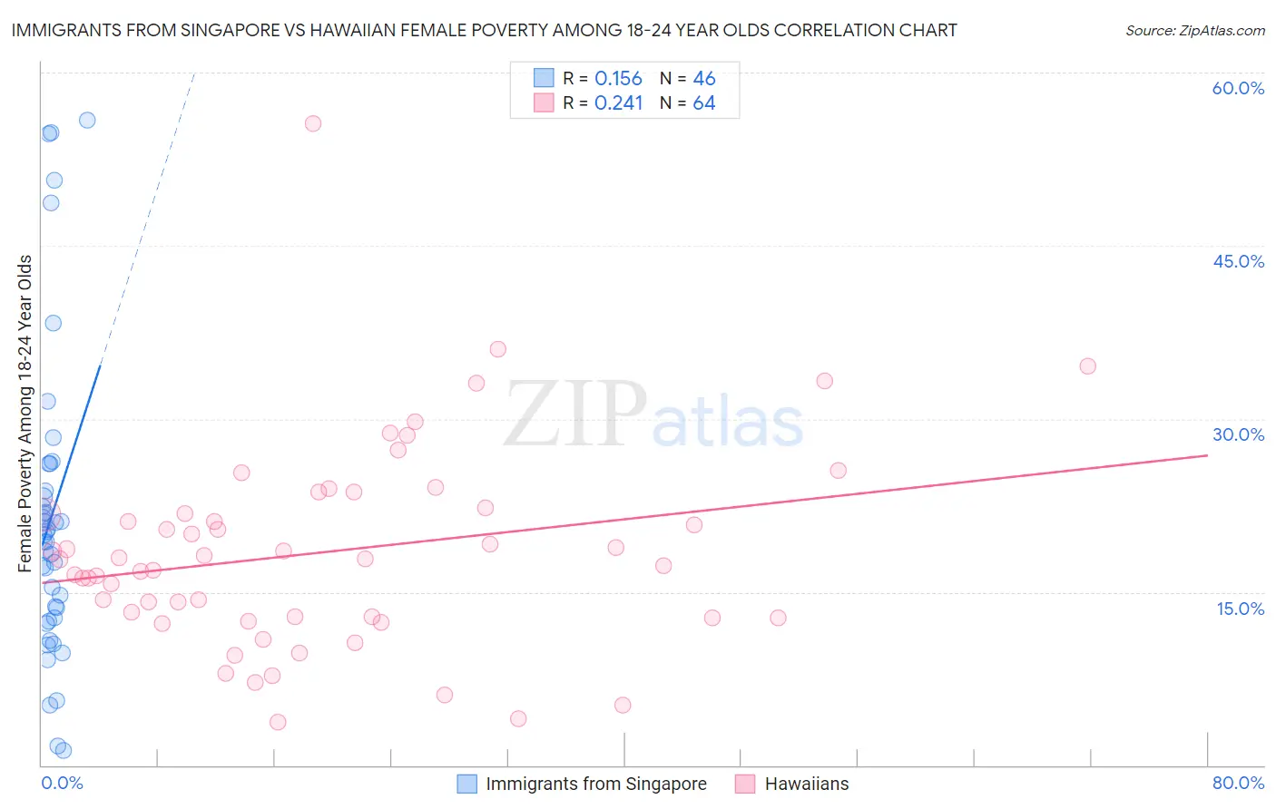 Immigrants from Singapore vs Hawaiian Female Poverty Among 18-24 Year Olds