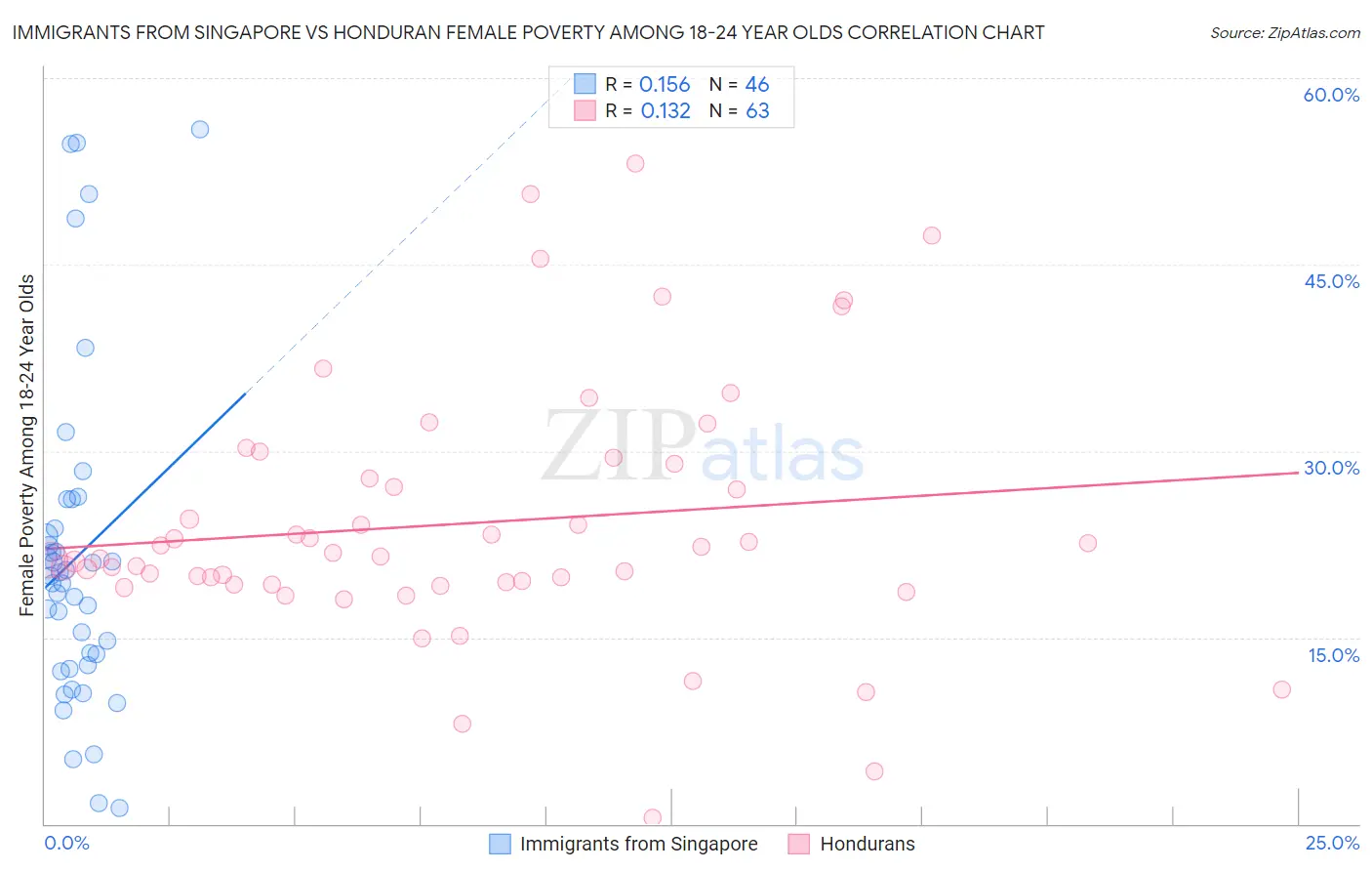 Immigrants from Singapore vs Honduran Female Poverty Among 18-24 Year Olds