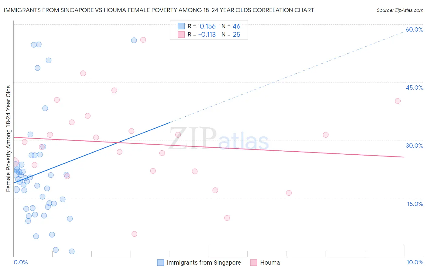 Immigrants from Singapore vs Houma Female Poverty Among 18-24 Year Olds