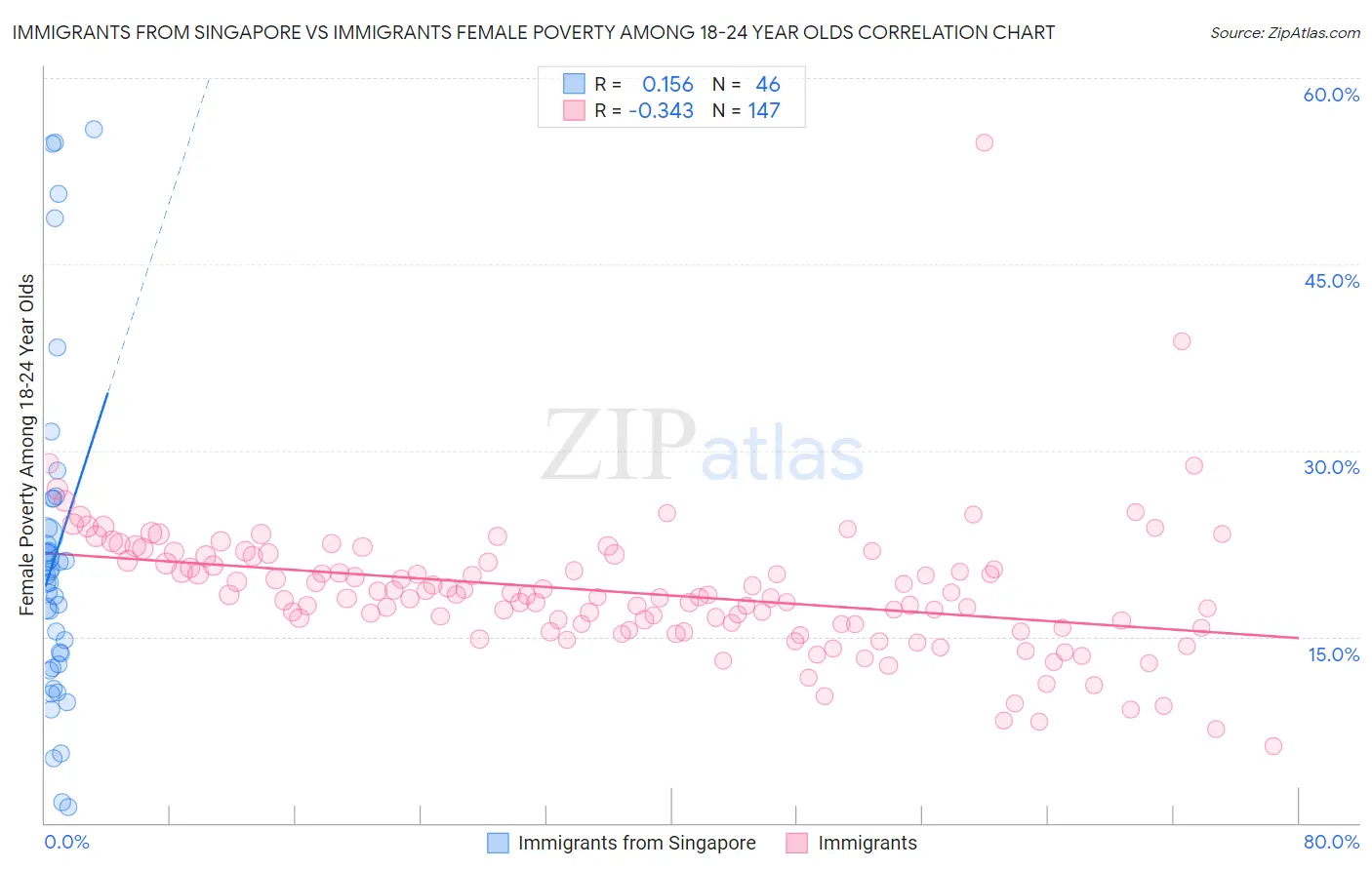 Immigrants from Singapore vs Immigrants Female Poverty Among 18-24 Year Olds