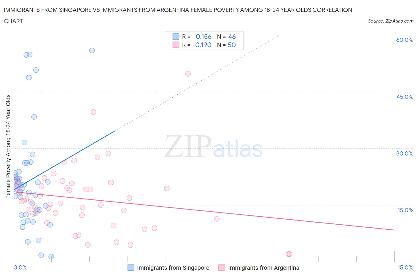 Immigrants from Singapore vs Immigrants from Argentina Female Poverty Among 18-24 Year Olds